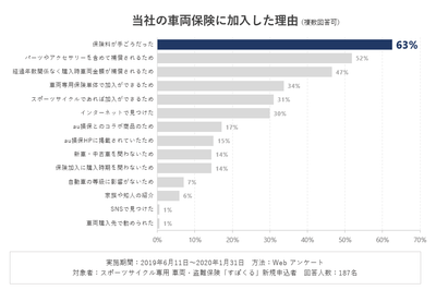 「すぽくる」新規加入者向けアンケート結果