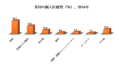 幹細胞治療市場-世界の収益、傾向、成長、シェア、規模、予測2022-2030年