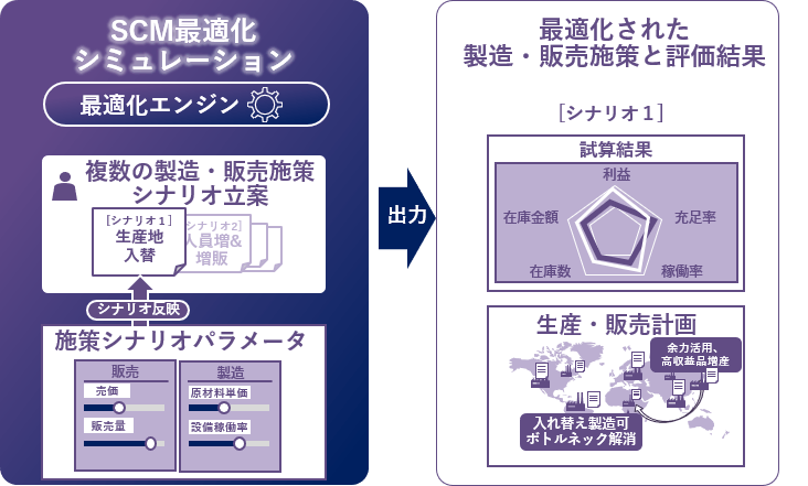 【ダイキン】ダイキンと日立が協創を通じ、化学事業において需要変動に即応する 最適な生産・販売計画の立案・実行支援ソリューションを実用化、運用開始