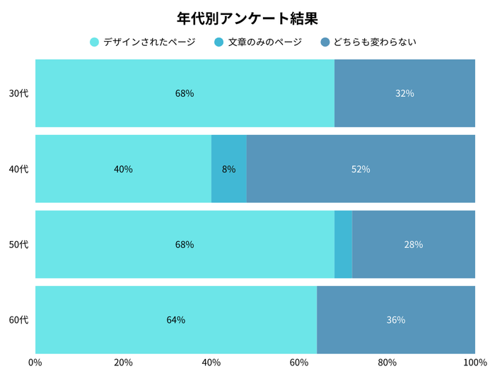 年代別のアンケート調査結果