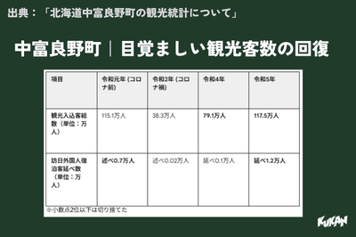 コロナ禍をバネに、観光客数の急速な回復が達成されている