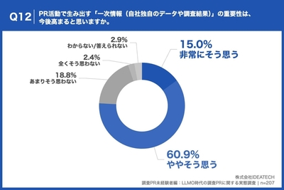 Q12. PR活動で生み出す「一次情報（自社独自のデータや調査結果）」の重要性は、今後高まると思いますか。
