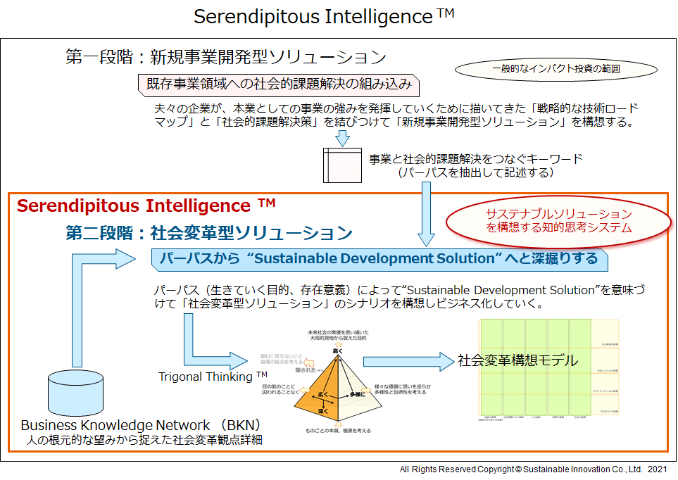 Serendipitous Intelligence