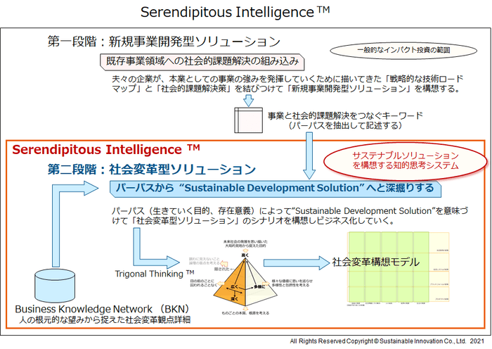 Serendipitous Intelligence