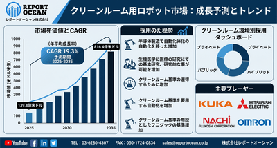 クリーンルーム用ロボット市場