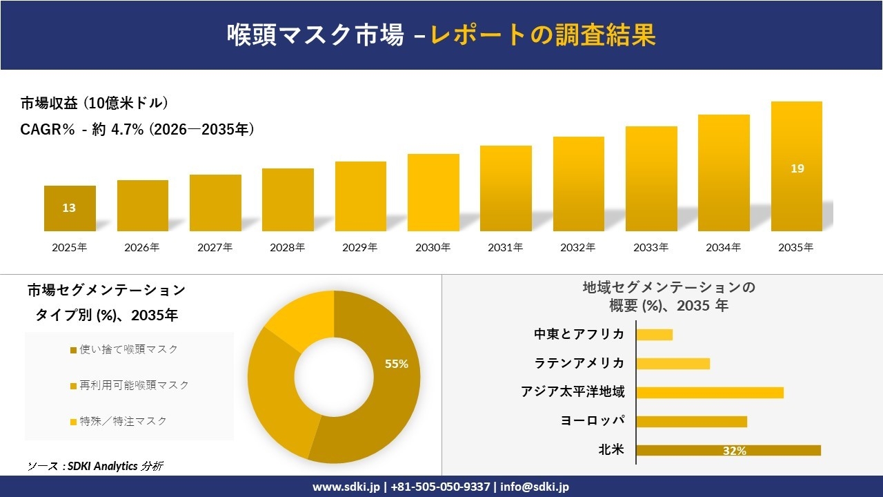 喉頭マスク市場の発展、傾向、需要、成長分析および予測2026－2035年