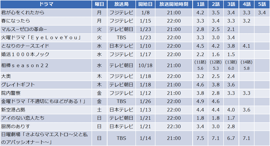 2024年冬ドラマの個人視聴率