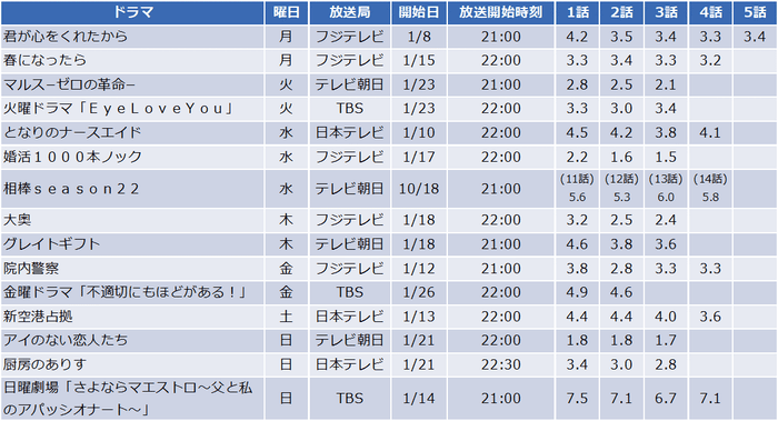 2024年冬ドラマの個人視聴率