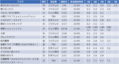 2024年冬ドラマの個人視聴率