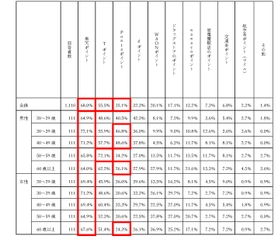 ポイントサービスの利用状況に関する調査を実施