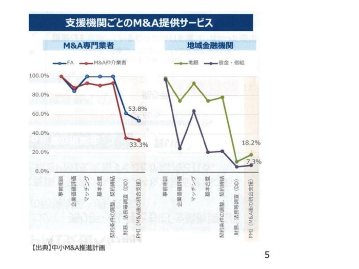 支援機関ごとのM＆A提供サービス