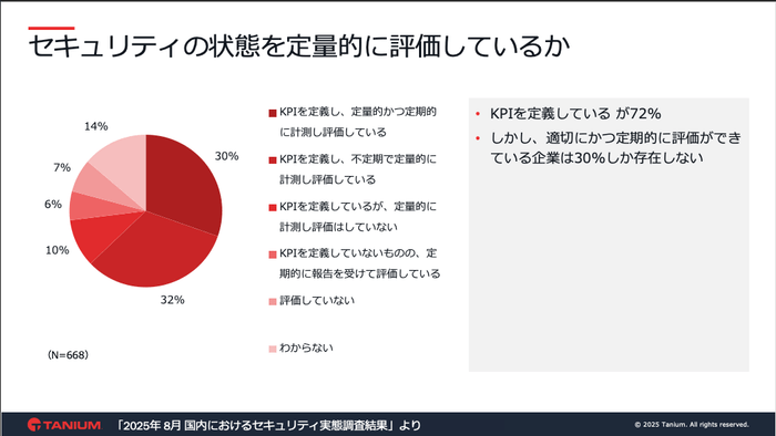 セキュリティの状態を定量的に評価しているか