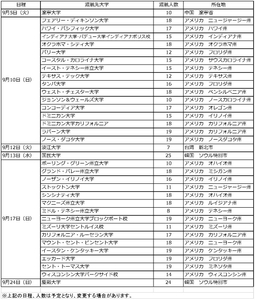 ご参考：国際学部2期生　平成29年度留学出発日一覧（全555人）