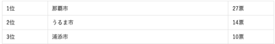 沖縄県に住む人が選ぶ“住みたい街”ランキング1位から3位まで