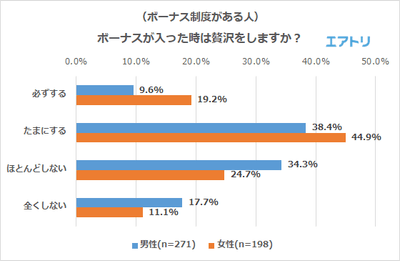 ボーナスが入った時は贅沢をしますか？