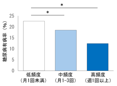 図1. チーズ摂取頻度と糖尿病有病率との関係（*p<0.05） 論文を参考に改変