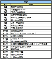 【27卒業界別人気】金融は日本生命、ITはＳｋｙ、航空は総合60位→6位の急上昇企業