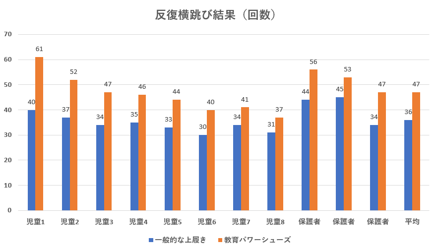 反復横跳び比較結果グラフ