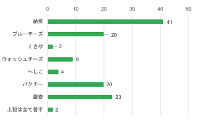 ドリアンを初めて食べた方の嗜好