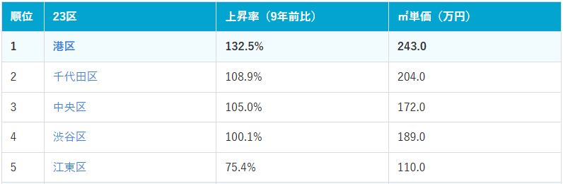 東京23区価格上昇率ランキング上位5位