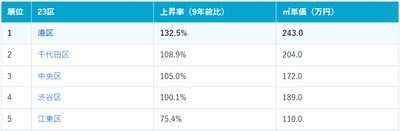 東京23区価格上昇率ランキング上位5位