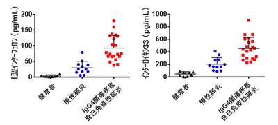 （図）健常者8人、慢性膵炎患者12人、自己免疫性膵炎・IgG4関連疾患患者21人の血清中のI型インターフェロンとインターロイキン33を測定した。自己免疫性膵炎・IgG4関連疾患患者では健常者や慢性膵炎患者と比べ、血清中のI型インターフェロンとインターロイキン33が高値を示した。