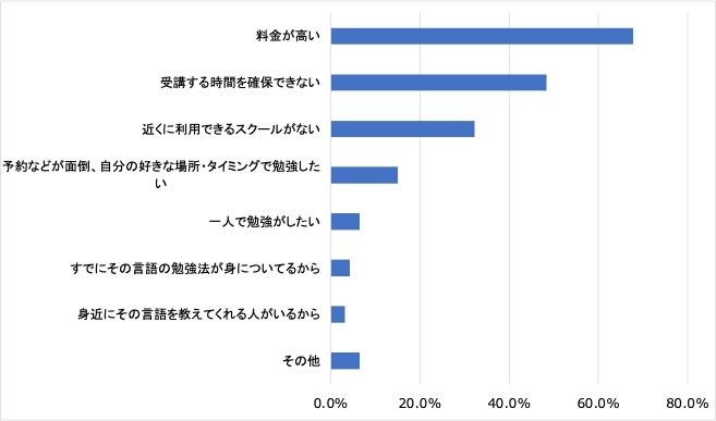 <4:英会話スクールなどを利用しない理由>