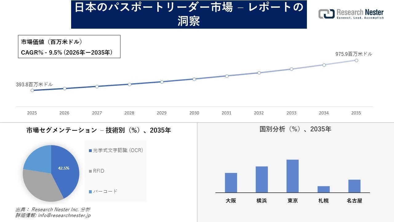 日本のパスポートリーダー市場調査の発展、傾向、需要、成長分析および予測2026―2035年