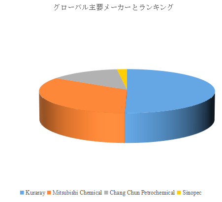 図. 世界のEVOH樹脂市場におけるトップ4企業のランキングと市場シェア(2024年の調査データに基づく;最新のデータは、当社の最新調査データに基づいている)