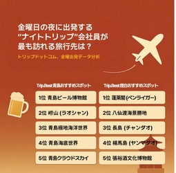 中国 山東半島エリアの最新旅行動向を発表！ 週末2時間で行ける海外旅行先として青島・煙台が注目度急上昇