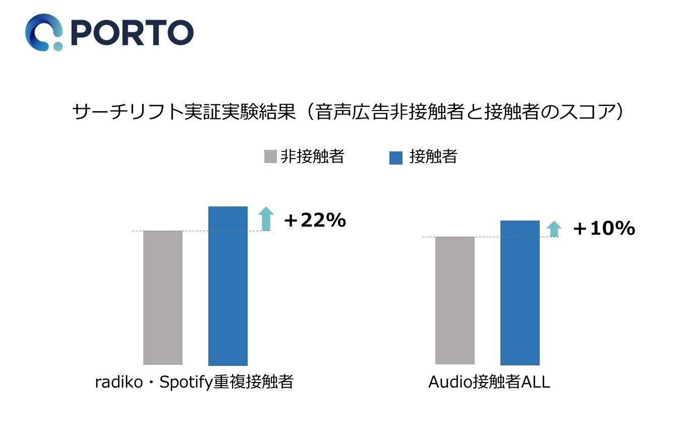 PORTO、音声広告で+10%、重複接触だと+22%のサーチリフトを実証