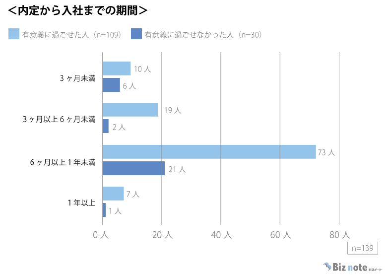 内定から入社までの期間を表すグラフ