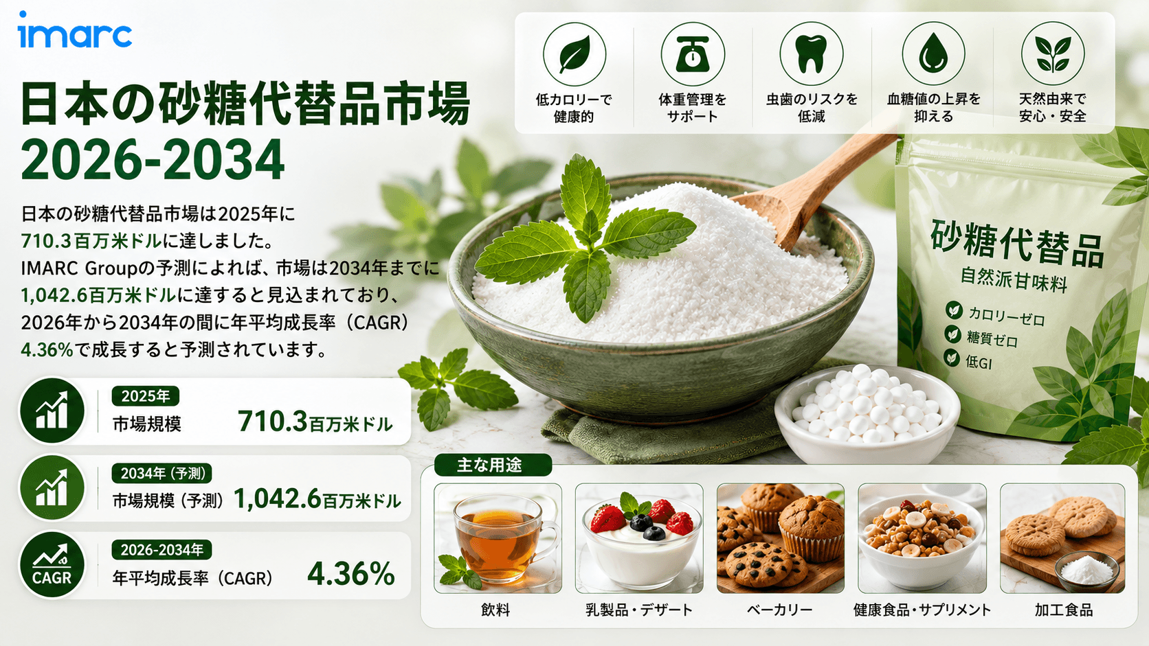 日本砂糖代替品市場は2034年までに米ドル 1,042.6 百万に達すると予測されており、より健康的で低カロリーの甘味料オプションへの需要が高まり続ける中、4.36%のCAGRで成長すると見込まれています