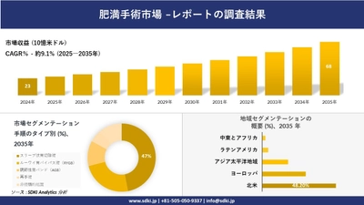 肥満手術市場の発展、傾向、需要、成長分析および予測2025－2035年