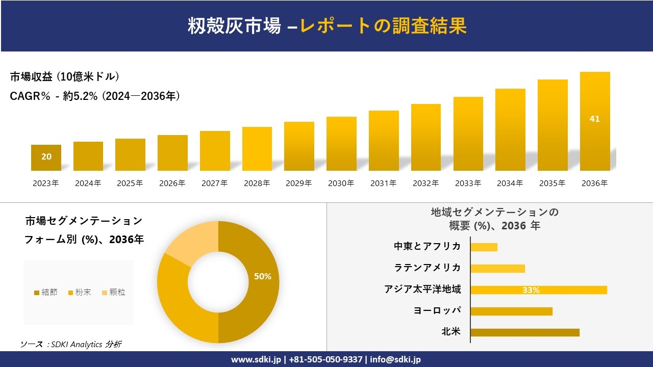 籾殻灰市場の発展、傾向、需要、成長分析および予測2024ー2036年