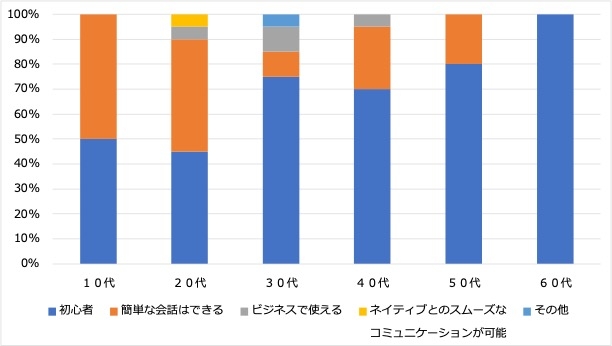 <2:学びたい言語の語学レベル>