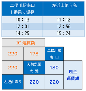 運行時間・運賃
