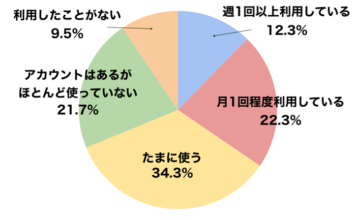 メルカリモバイルに関する意識調査3
