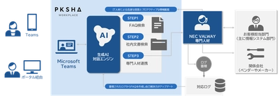 生成AI×専門人材でヘルプデスク業務を刷新する 「NEC コミュニケーションDX支援サービス」の販売を開始