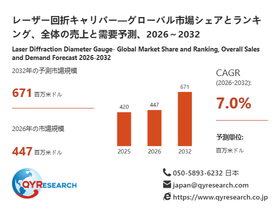世界のレーザー回折キャリパー市場規模レポート2026-2032：競合状況、需要分析、成長予測