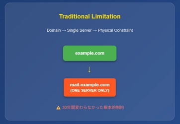 メールシステム運用を革新　 「1ドメインで複数メールサーバー統合運用」を実現する 独自技術を開発