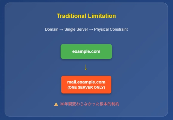 メールシステム運用を革新　 「1ドメインで複数メールサーバー統合運用」を実現する 独自技術を開発