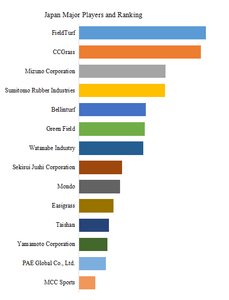 上記データはYHResearch社のレポートに基づきます：グローバル人工芝のトップ会社の市場シェアおよびランキング 2025