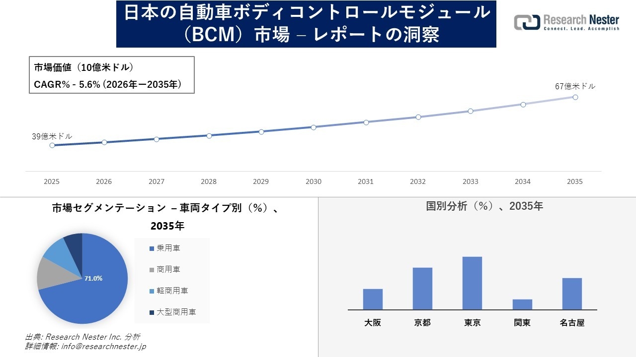 日本の自動車ボディコントロールモジュール（BCM）市場調査の発展、傾向、需要、成長分析および予測2026―2035年