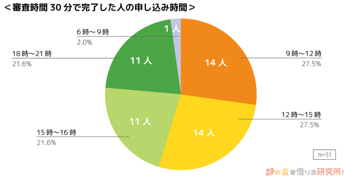 申し込み時間のグラフ(審査時間30分の人)