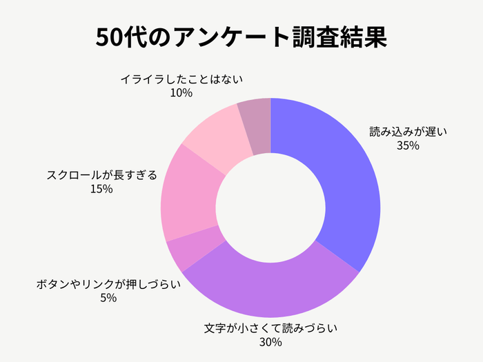 50代のアンケート調査結果