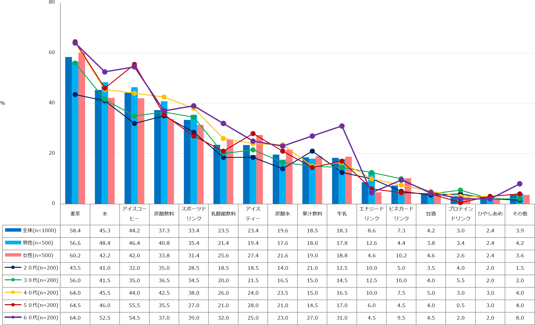 【図1】夏の間に飲む物(ノンアルコール)といえば(複数回答・n=1000)