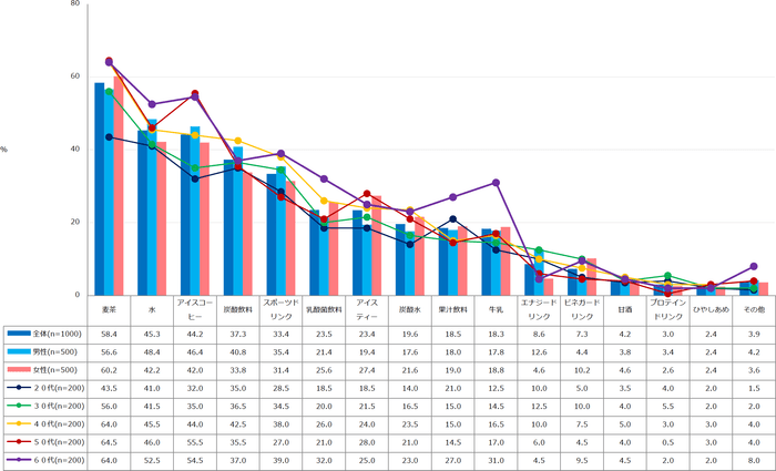 【図1】夏の間に飲む物(ノンアルコール)といえば(複数回答・n=1000)