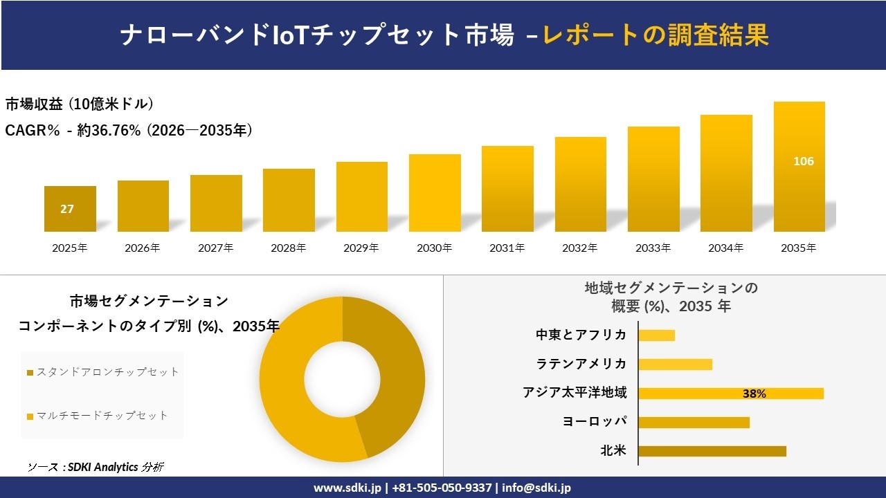 ナローバンドIoTチップセット市場の発展、傾向、需要、成長分析および予測2026-2035年