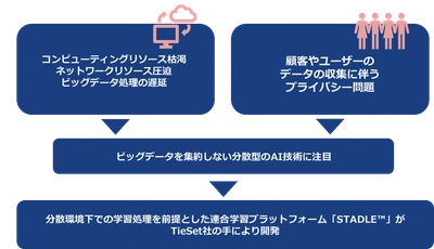 マクニカ、エッジコンピューティング時代の連合学習プラットフォームである TieSet社の「STADLE™」の取り扱いを開始